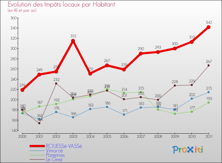 Evolution et montant des impôts locaux par Habitant pour ROUESSé-VASSé et les communes proches Comparaison des impôts locaux par habitant pour ROUESSé-VASSé et les communes voisines
