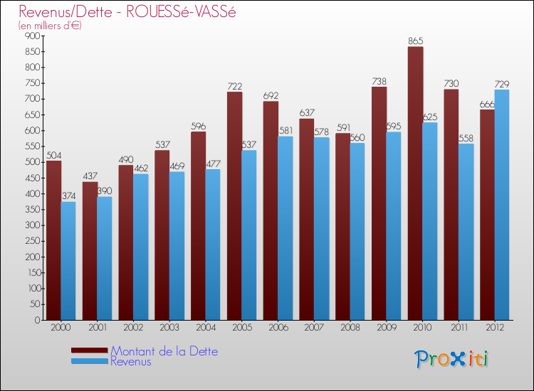 Evolution comparée de la dette et des revenus pour la commune de ROUESSé-VASSé de 2000 à 2012 Comparaison de la dette et des revenus pour ROUESSé-VASSé de 2000 à 2012