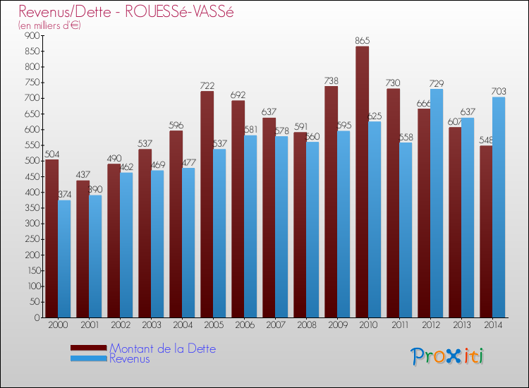 Evolution comparée de la dette et des revenus pour la commune de ROUESSé-VASSé de 2000 à 2014 Comparaison de la dette et des revenus pour ROUESSé-VASSé de 2000 à 2014