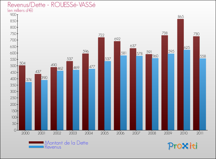 Evolution comparée de la dette et des revenus pour la commune de ROUESSé-VASSé de 2000 à 2011 Comparaison de la dette et des revenus pour ROUESSé-VASSé de 2000 à 2011