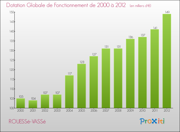 Evolution du montant de la Dotation Globale de Fonctionnement pour la commune de ROUESSé-VASSé de 2000 à 2012 Evolution du montant de la Dotation Globale de Fonctionnement pour ROUESSé-VASSé de 2000 à 2012