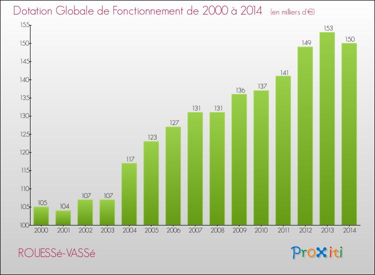 Evolution du montant de la Dotation Globale de Fonctionnement pour la commune de ROUESSé-VASSé de 2000 à 2014 Evolution du montant de la Dotation Globale de Fonctionnement pour ROUESSé-VASSé de 2000 à 2014