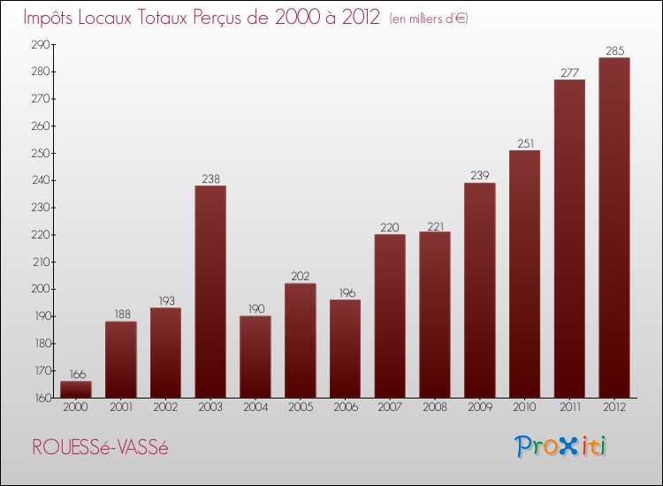 Evolution des Impôts Locaux pour la commune de ROUESSé-VASSé de 2000 à 2012 Evolution des Impôts Locaux pour ROUESSé-VASSé de 2000 à 2012