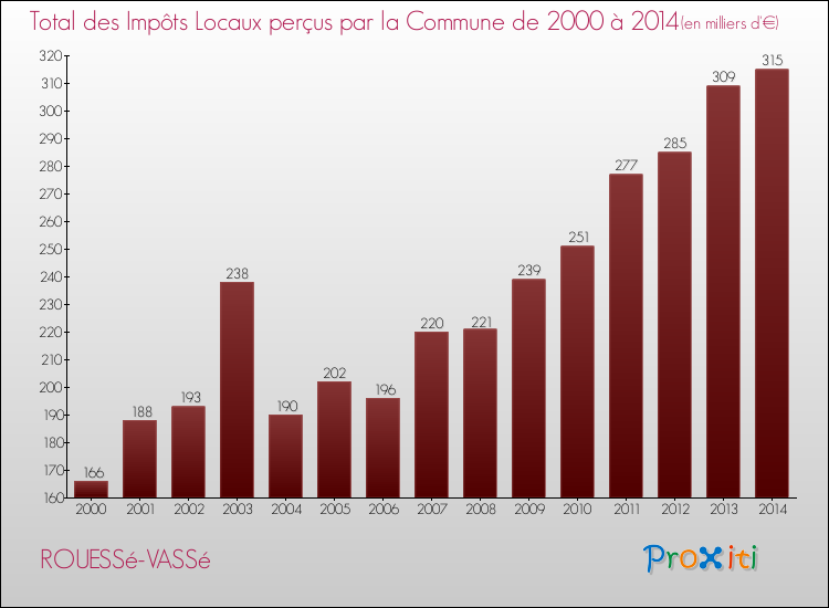 Evolution des Impôts Locaux pour la commune de ROUESSé-VASSé de 2000 à 2014 Evolution des Impôts Locaux pour ROUESSé-VASSé de 2000 à 2014