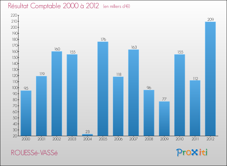 Evolution du résultat comptable pour la commune de ROUESSé-VASSé de 2000 à 2012 Evolution du résultat comptable pour ROUESSé-VASSé de 2000 à 2012