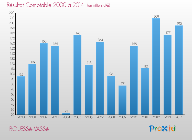 Evolution du résultat comptable pour la commune de ROUESSé-VASSé de 2000 à 2014 Evolution du résultat comptable pour ROUESSé-VASSé de 2000 à 2014