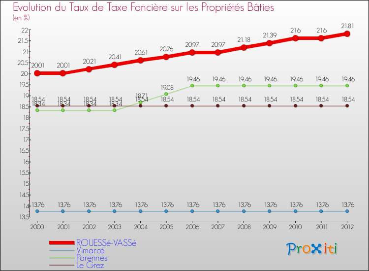Evolution du taux de la taxe foncière sur le bati pour ROUESSé-VASSé et les communes proches de 2000 à 2012 Comparaison des taux de taxe foncière sur le bati pour ROUESSé-VASSé et les communes voisines de 2000 à 2012