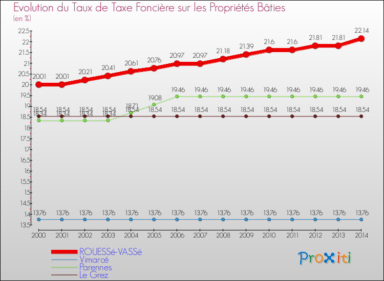 Evolution du taux de la taxe foncière sur le bati pour ROUESSé-VASSé et les communes proches de 2000 à 2014 Comparaison des taux de taxe foncière sur le bati pour ROUESSé-VASSé et les communes voisines de 2000 à 2014