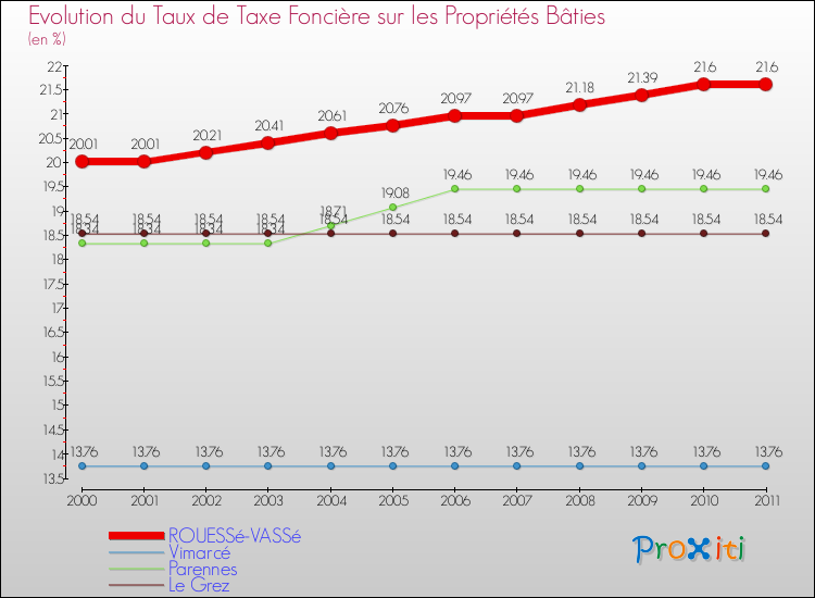 Evolution du taux de la taxe foncière sur le bati pour ROUESSé-VASSé et les communes proches Comparaison des taux de taxe foncière sur le bati pour ROUESSé-VASSé et les communes voisines