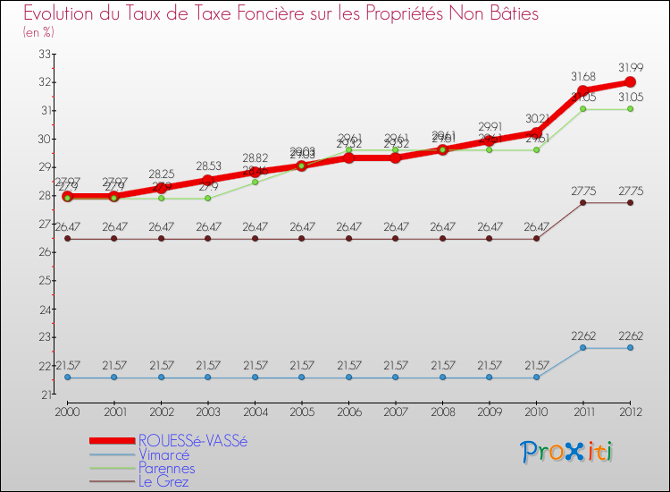 Evolution du taux de la taxe foncière sur les immeubles et terrains non batis pour ROUESSé-VASSé et les communes proches de 2000 à 2012 Comparaison des taux de la taxe foncière sur les immeubles et terrains non batis pour ROUESSé-VASSé et les communes voisines de 2000 à 2012