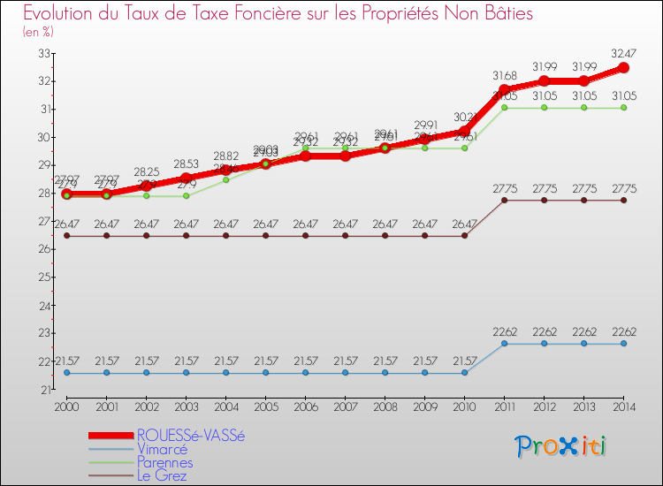 Evolution du taux de la taxe foncière sur les immeubles et terrains non batis pour ROUESSé-VASSé et les communes proches de 2000 à 2014 Comparaison des taux de la taxe foncière sur les immeubles et terrains non batis pour ROUESSé-VASSé et les communes voisines de 2000 à 2014