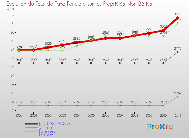 Evolution du taux de la taxe foncière sur les immeubles et terrains non batis pour ROUESSé-VASSé et les communes proches Comparaison des taux de la taxe foncière sur les immeubles et terrains non batis pour ROUESSé-VASSé et les communes voisines