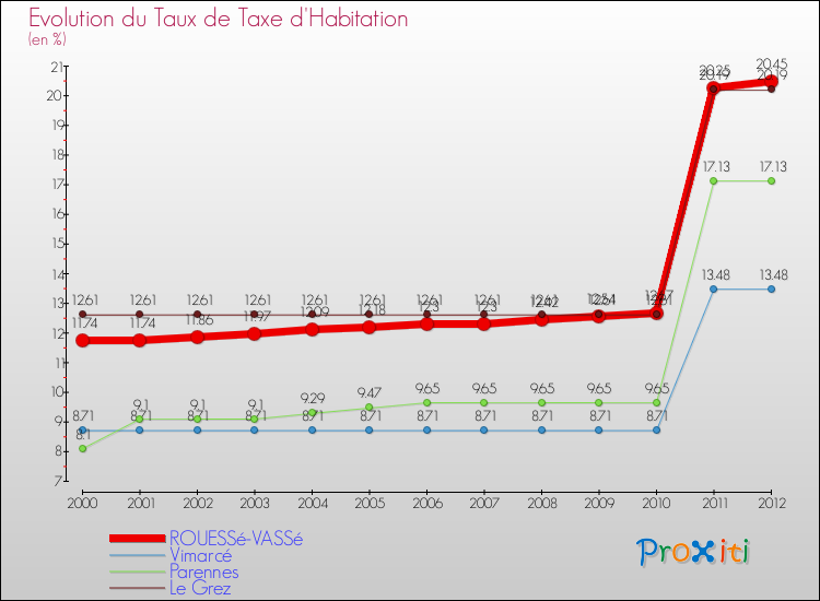 Evolution du taux de la taxe d'habitation pour ROUESSé-VASSé et les communes proches Comparaison des taux de la taxe d'habitation pour ROUESSé-VASSé et les communes voisines