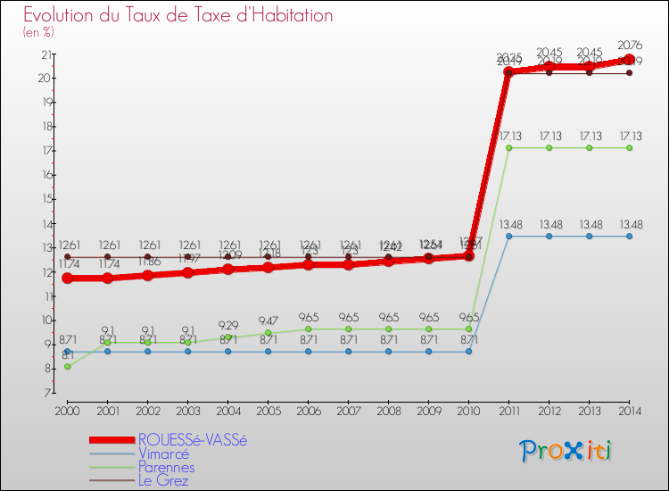 Evolution du taux de la taxe d'habitation pour ROUESSé-VASSé et les communes proches de 2000 à 2014 Comparaison des taux de la taxe d'habitation pour ROUESSé-VASSé et les communes voisines de 2000 à 2014