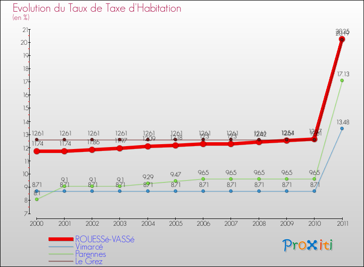 Evolution du taux de la taxe d'habitation pour ROUESSé-VASSé et les communes proches Comparaison des taux de la taxe d'habitation pour ROUESSé-VASSé et les communes voisines