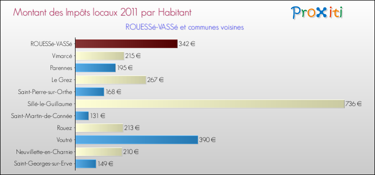 Montant des impôts locaux par Habitant pour ROUESSé-VASSé et les communes proches Comparaison des impôts locaux par habitant pour ROUESSé-VASSé et les communes voisines