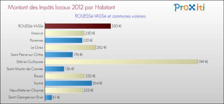 Montant des impôts locaux par Habitant pour ROUESSé-VASSé et les communes proches Comparaison des impôts locaux par habitant pour ROUESSé-VASSé et les communes voisines