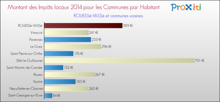 Montant des impôts locaux par Habitant pour ROUESSé-VASSé et les communes proches en 2014 Comparaison des impôts locaux par habitant pour ROUESSé-VASSé et les communes voisines en 2014