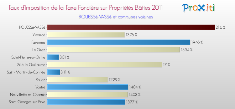 Taux d'imposition de la taxe foncière sur le bati 2011 pour ROUESSé-VASSé et les communes proches Comparaison des taux d'imposition de la taxe foncière sur le bati 2011 pour ROUESSé-VASSé et les communes voisines