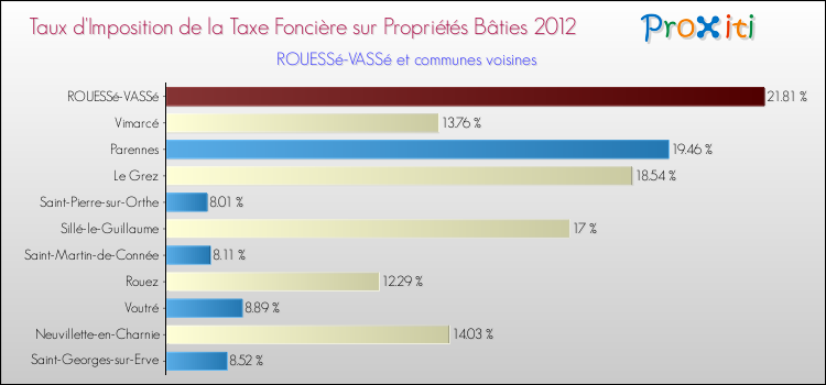 Taux d'imposition de la taxe foncière sur le bati 2012 pour ROUESSé-VASSé et les communes proches Comparaison des taux d'imposition de la taxe foncière sur le bati 2012 pour ROUESSé-VASSé et les communes voisines