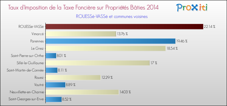 Taux d'imposition de la taxe foncière sur le bati 2014 pour ROUESSé-VASSé et les communes proches Comparaison des taux d'imposition de la taxe foncière sur le bati 2014 pour ROUESSé-VASSé et les communes voisines