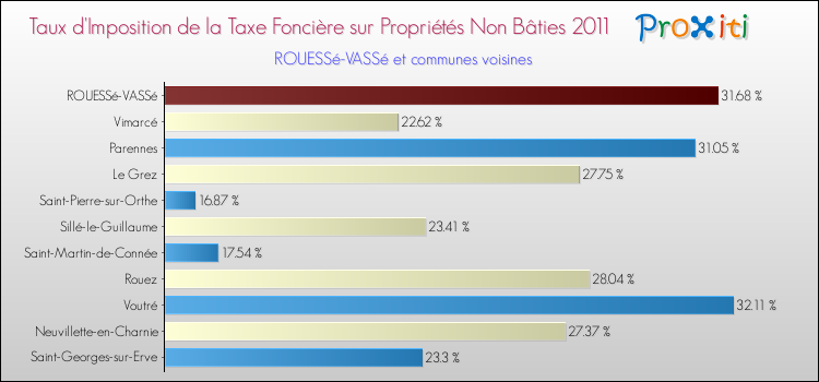 Taux d'imposition de la taxe foncière sur les immeubles et terrains non batis 2011 pour ROUESSé-VASSé et les communes proches Comparaison des taux d'imposition de la taxe foncière sur les immeubles et terrains non batis 2011 pour ROUESSé-VASSé et les communes voisines