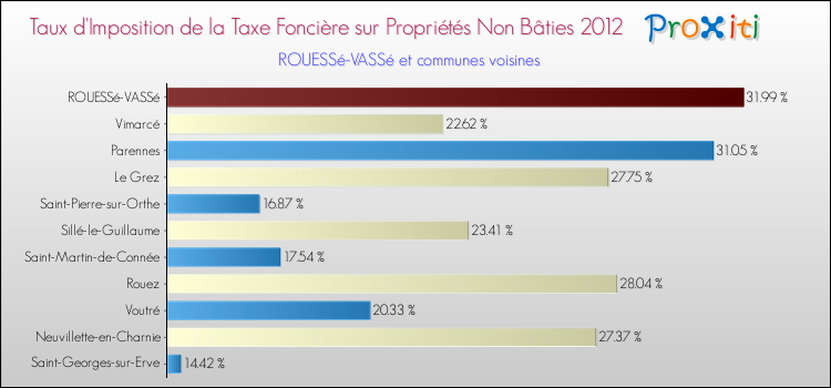 Taux d'imposition de la taxe foncière sur les immeubles et terrains non batis 2012 pour ROUESSé-VASSé et les communes proches Comparaison des taux d'imposition de la taxe foncière sur les immeubles et terrains non batis 2012 pour ROUESSé-VASSé et les communes voisines