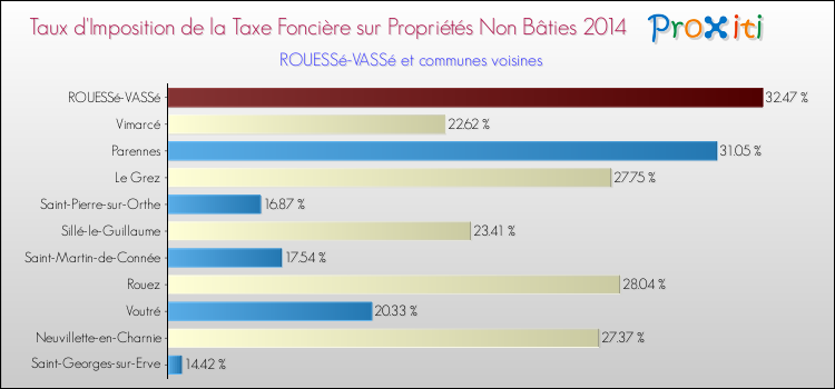 Taux d'imposition de la taxe foncière sur les immeubles et terrains non batis 2014 pour ROUESSé-VASSé et les communes proches Comparaison des taux d'imposition de la taxe foncière sur les immeubles et terrains non batis 2014 pour ROUESSé-VASSé et les communes voisines