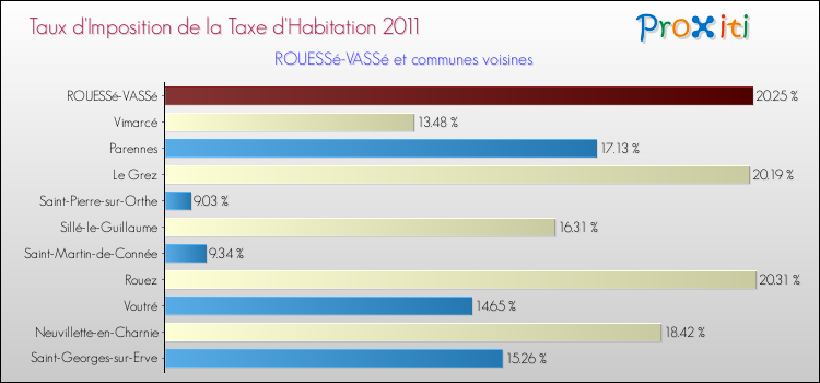 Taux d'imposition de la taxe d'habitation 2011 pour ROUESSé-VASSé et les communes proches Comparaison des taux d'imposition de la taxe d'habitation 2011 pour ROUESSé-VASSé et les communes voisines