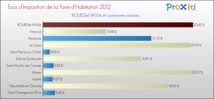 Taux d'imposition de la taxe d'habitation 2012 pour ROUESSé-VASSé et les communes proches Comparaison des taux d'imposition de la taxe d'habitation 2012 pour ROUESSé-VASSé et les communes voisines