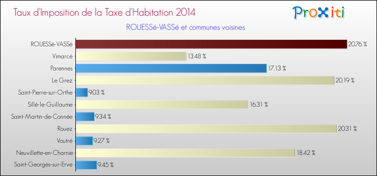 Taux d'imposition de la taxe d'habitation 2014 pour ROUESSé-VASSé et les communes proches Comparaison des taux d'imposition de la taxe d'habitation 2014 pour ROUESSé-VASSé et les communes voisines