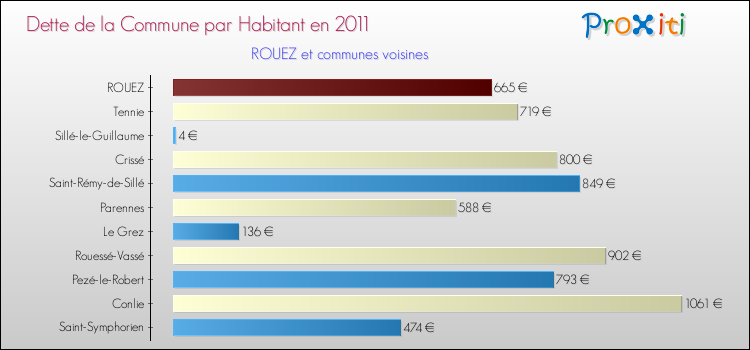 Dette par habitant de la commune en 2011 pour ROUEZ et les communes proches Comparaison de la dette par habitant de la commune en 2011 pour ROUEZ et les communes voisines