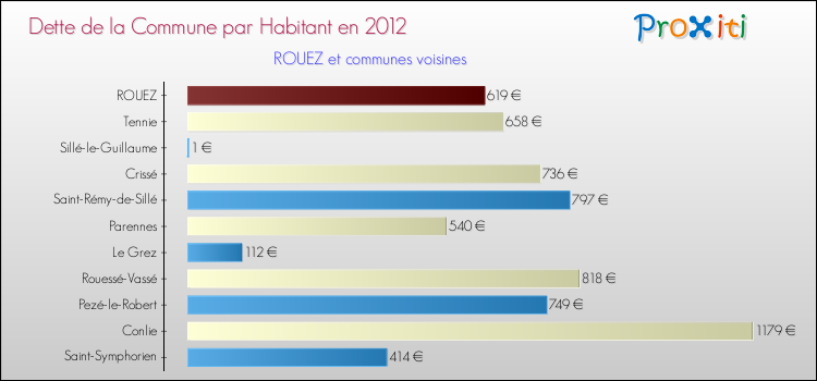 Dette par habitant de la commune en 2012 pour ROUEZ et les communes proches Comparaison de la dette par habitant de la commune en 2012 pour ROUEZ et les communes voisines