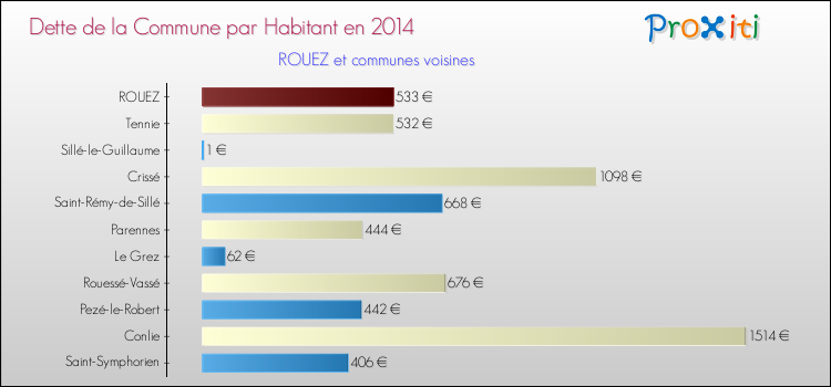 Dette par habitant de la commune en 2014 pour ROUEZ et les communes proches Comparaison de la dette par habitant de la commune en 2014 pour ROUEZ et les communes voisines