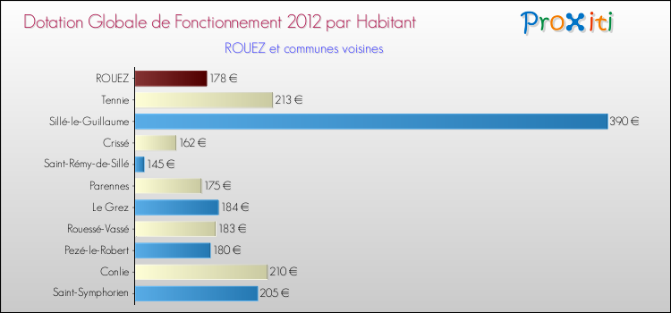 Montant des dotations globales de fonctionnement DGF par Habitant pour ROUEZ et les communes proches Comparaison des des dotations globales de fonctionnement DGF par habitant pour ROUEZ et les communes voisines
