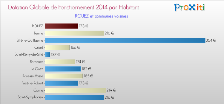 Montant des dotations globales de fonctionnement DGF par Habitant pour ROUEZ et les communes proches en 2014. Comparaison des des dotations globales de fonctionnement DGF par habitant pour ROUEZ et les communes voisines en 2014.