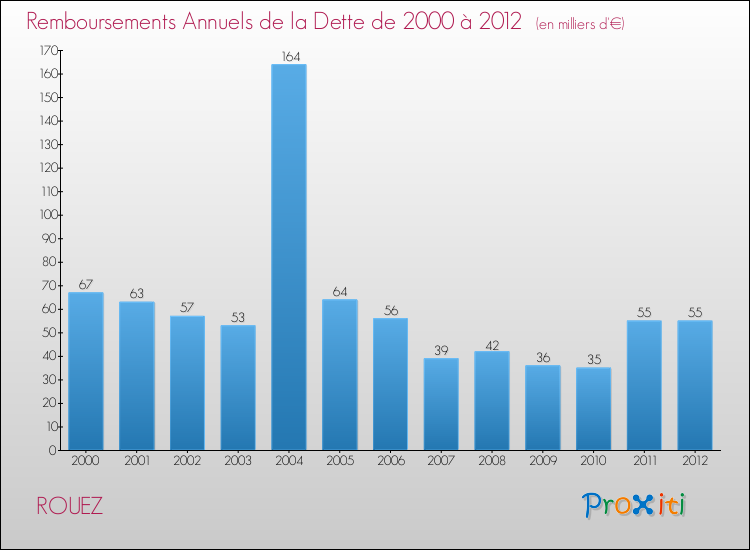 Evolution de l'annuité de la dette pour la commune de ROUEZ de 2000 à 2012 Annuités de la dette pour ROUEZ de 2000 à 2012