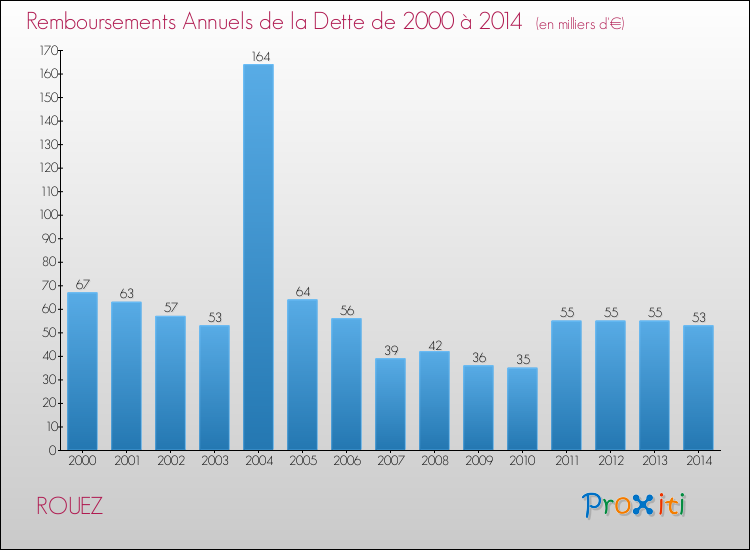 Evolution de l'annuité de la dette pour la commune de ROUEZ de 2000 à 2014 Annuités de la dette pour ROUEZ de 2000 à 2014