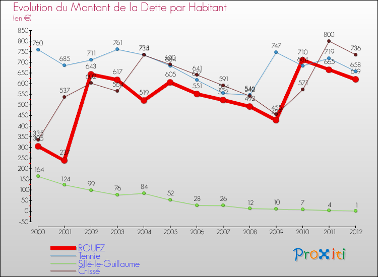 Evolution de la dette par habitant pour la commune de ROUEZ et les communes proches de 2000 à 2012 Comparaison de la dette par habitant pour ROUEZ et les communes voisines de 2000 à 2012