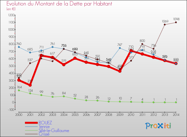 Evolution de la dette par habitant pour la commune de ROUEZ et les communes proches de 2000 à 2014 Comparaison de la dette par habitant pour ROUEZ et les communes voisines de 2000 à 2014