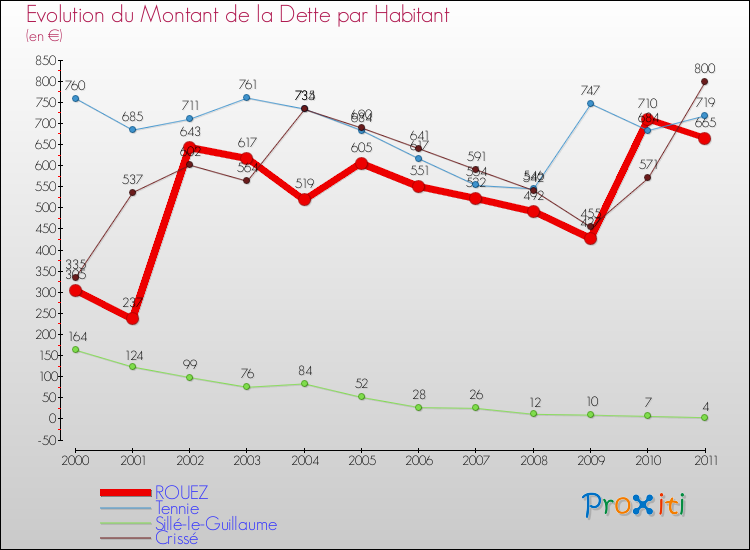 Evolution de la dette par habitant pour la commune de ROUEZ et les communes proches Comparaison de la dette par habitant pour ROUEZ et les communes voisines