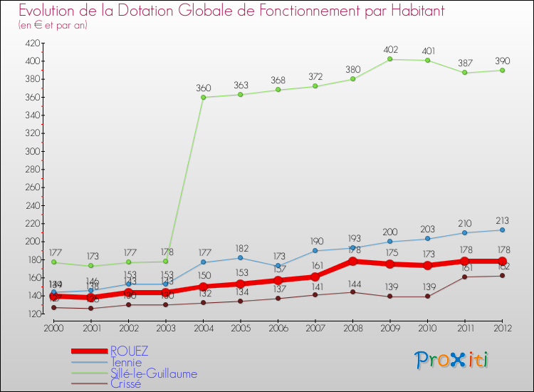 Evolution et montant de la dotation globale de fonctionnement par Habitant pour ROUEZ et les communes proches Comparaison des dotations globales de fonctionnement par habitant pour ROUEZ et les communes voisines