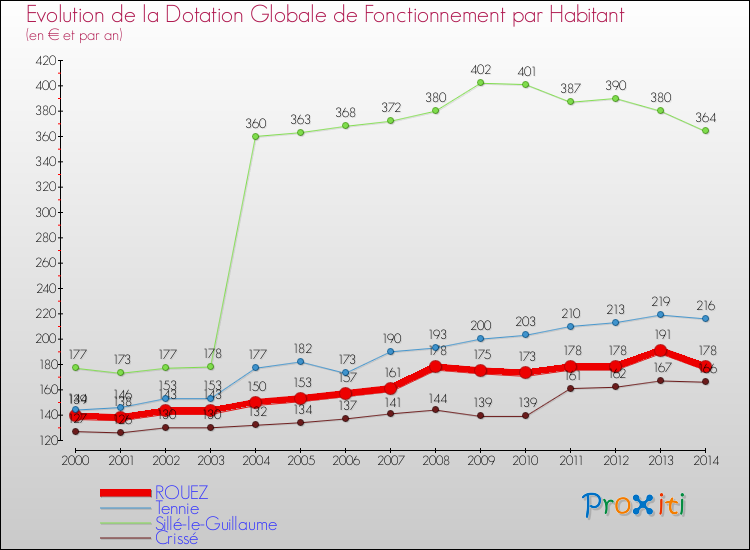 Evolution et montant de la dotation globale de fonctionnement par Habitant pour ROUEZ et les communes proches de 2000 à 2014. Comparaison des dotations globales de fonctionnement par habitant pour ROUEZ et les communes voisines de 2000 à 2014.