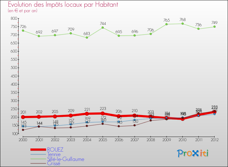Evolution et montant des impôts locaux par Habitant pour ROUEZ et les communes proches Comparaison des impôts locaux par habitant pour ROUEZ et les communes voisines