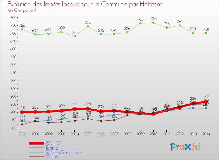 Evolution et montant des impôts locaux par Habitant pour ROUEZ et les communes proches de 2000 à 2014 Comparaison des impôts locaux par habitant pour ROUEZ et les communes voisines de 2000 à 2014