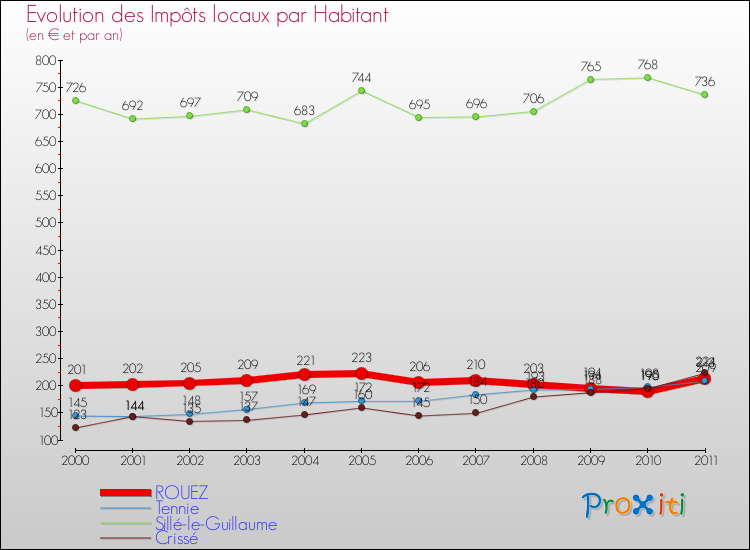 Evolution et montant des impôts locaux par Habitant pour ROUEZ et les communes proches Comparaison des impôts locaux par habitant pour ROUEZ et les communes voisines