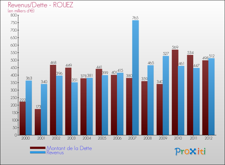 Evolution comparée de la dette et des revenus pour la commune de ROUEZ de 2000 à 2012 Comparaison de la dette et des revenus pour ROUEZ de 2000 à 2012
