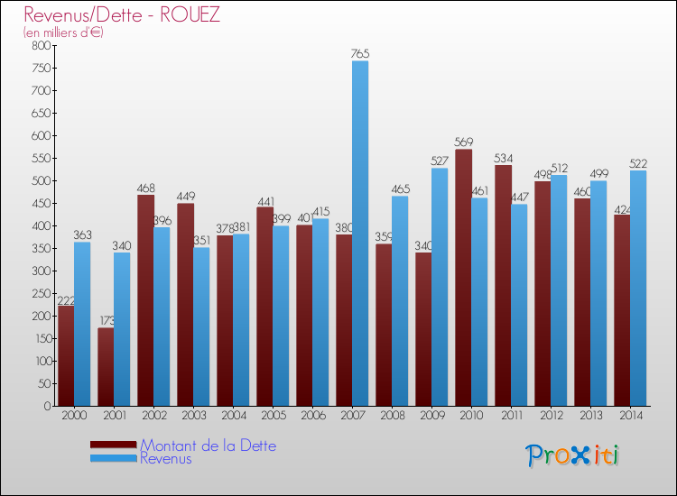 Evolution comparée de la dette et des revenus pour la commune de ROUEZ de 2000 à 2014 Comparaison de la dette et des revenus pour ROUEZ de 2000 à 2014