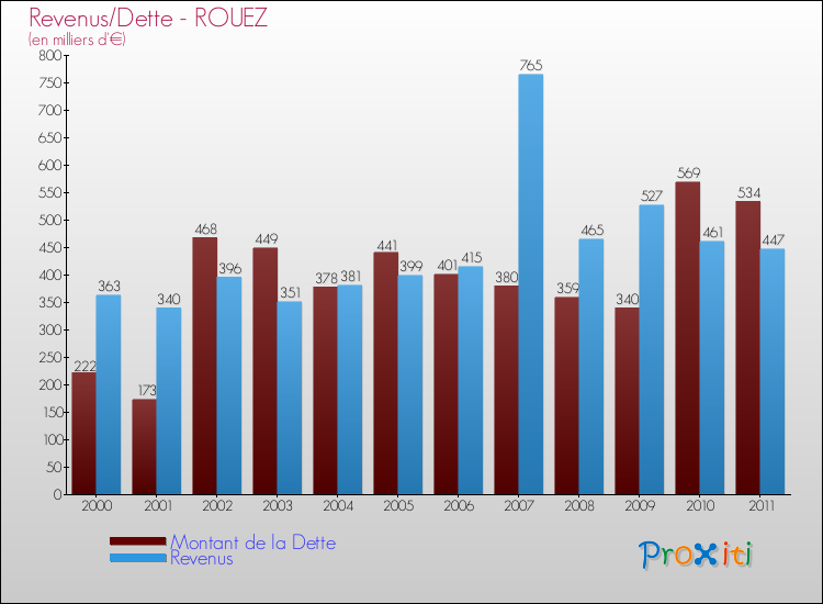 Evolution comparée de la dette et des revenus pour la commune de ROUEZ de 2000 à 2011 Comparaison de la dette et des revenus pour ROUEZ de 2000 à 2011