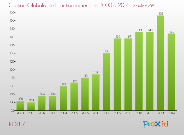Evolution du montant de la Dotation Globale de Fonctionnement pour la commune de ROUEZ de 2000 à 2014 Evolution du montant de la Dotation Globale de Fonctionnement pour ROUEZ de 2000 à 2014